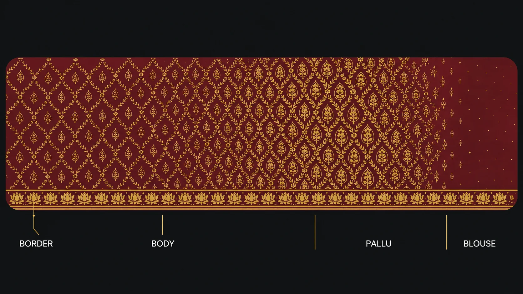 Saree print layout anatomy diagram showing body repeat, border, pallu, and blouse piece zones for digital printing