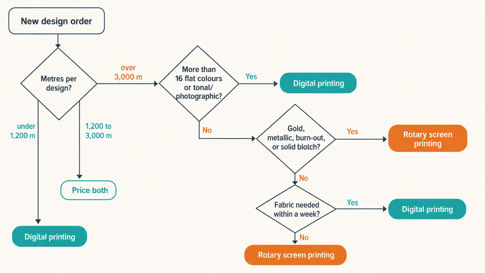 Digital vs rotary screen printing decision flowchart routing a textile design by metres per design, colour count, special effects, and lead time
