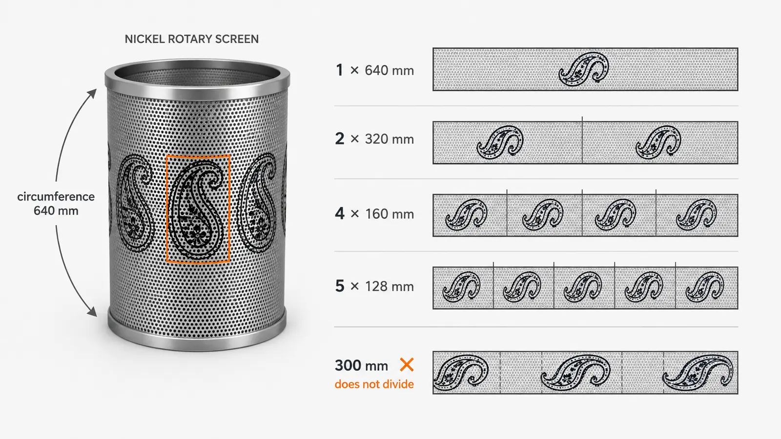 Rotary screen printing repeat size diagram showing a paisley repeat dividing a 640 mm nickel screen circumference into 640, 320, 160, and 128 mm tiles