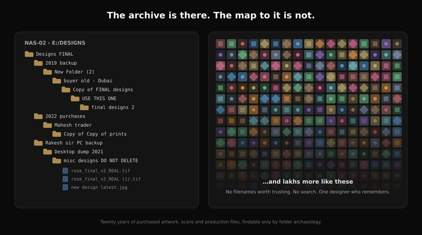 Textile design archive scattered across nested folders with lakhs of unsearchable design files