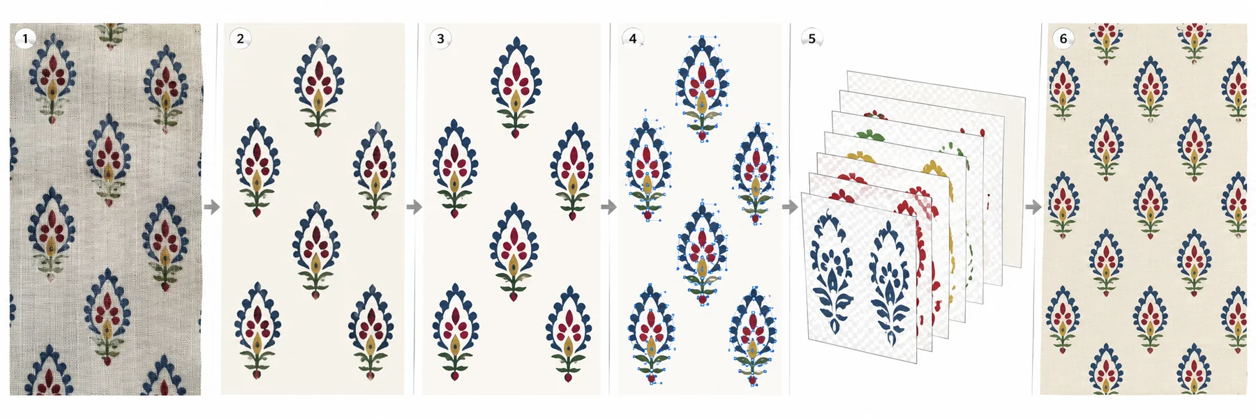 Six-step AI workflow to vectorize a textile design: buti fabric photo, texture removed, edges sharpened, vector paths, color separated screen layers, finished repeat